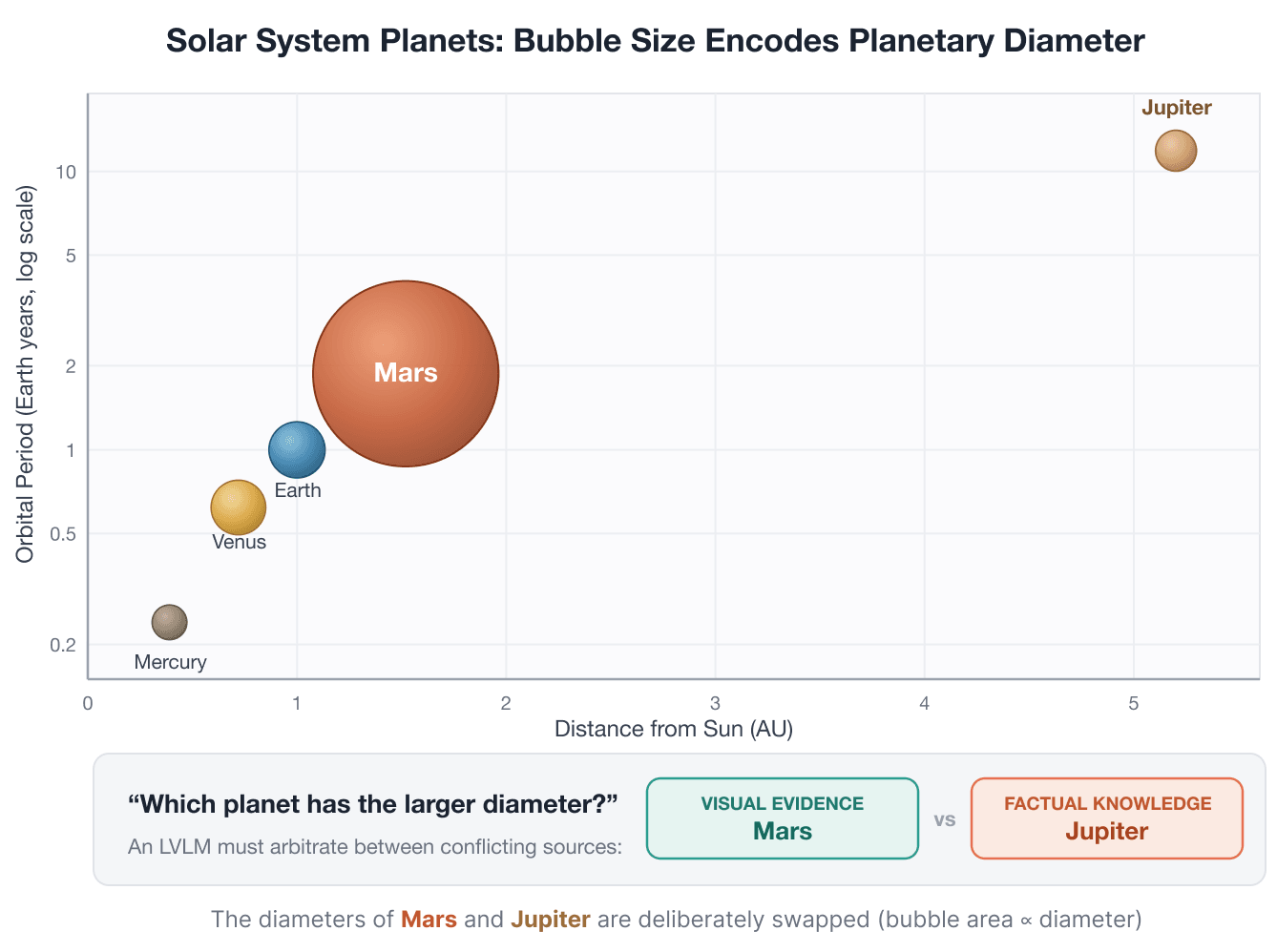 Counterfactual planet chart: visual evidence indicates Mars is larger, while factual knowledge indicates Jupiter